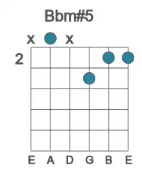 Guitar voicing #3 of the Bb m#5 chord